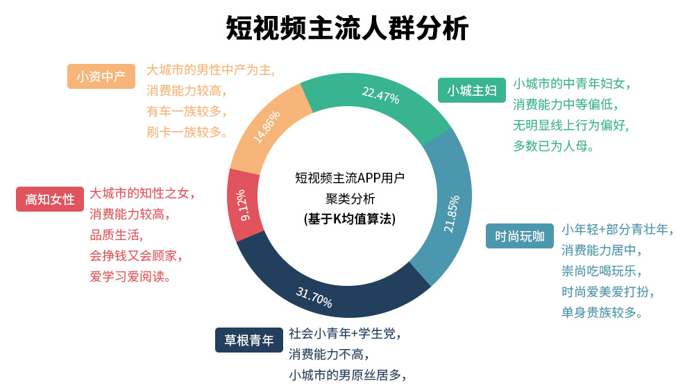 短視頻主流人群分析